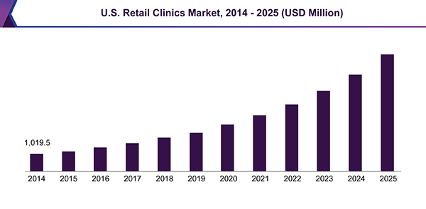 U.S. Retail Clinics Market, 2014 - 2025 (USD Million)