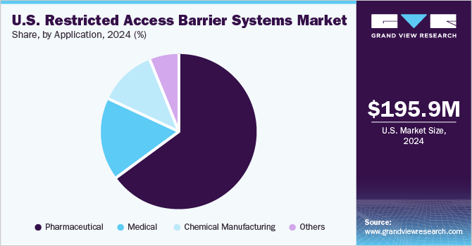 U.S. Restricted Access Barrier Systems Market Share, by Application, 2024, (%) U.S. Restricted Access Barrier Systems Market Share, by Application, 2024, (%)