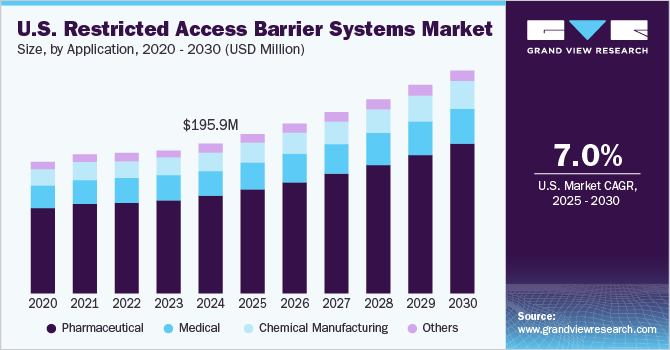 U.S. Restricted Access Barrier Systems Market Size, by Application, 2020 - 2030, (USD Million) U.S. Restricted Access Barrier Systems Market Size, by Application, 2020 - 2030, (USD Million)