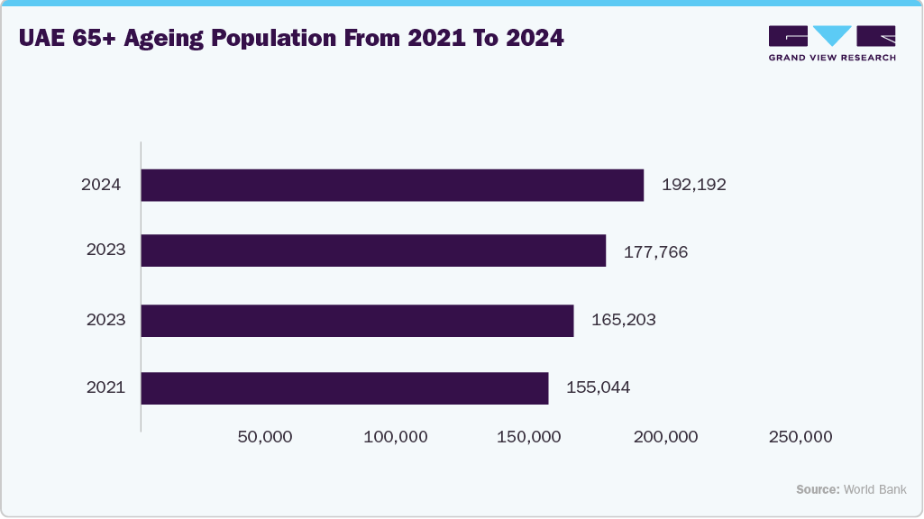 UAE 65+ ageing population from 2021 to 2024