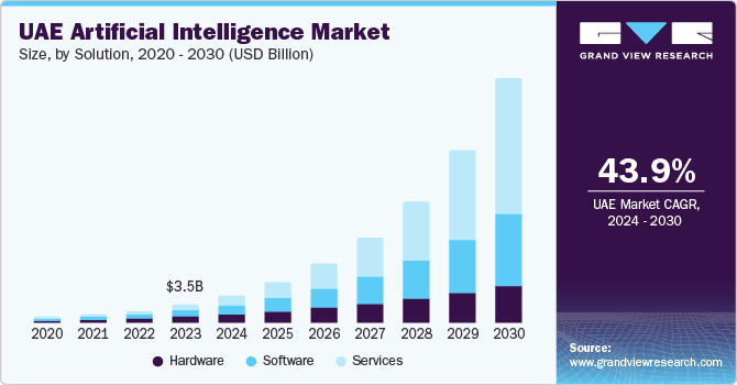 UAE Artificial Intelligence Market, By Application, 2024 - 2030 (USD Million)