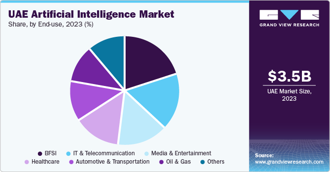 UAE Artificial Intelligence Market Share, By Product, 2023 (%)