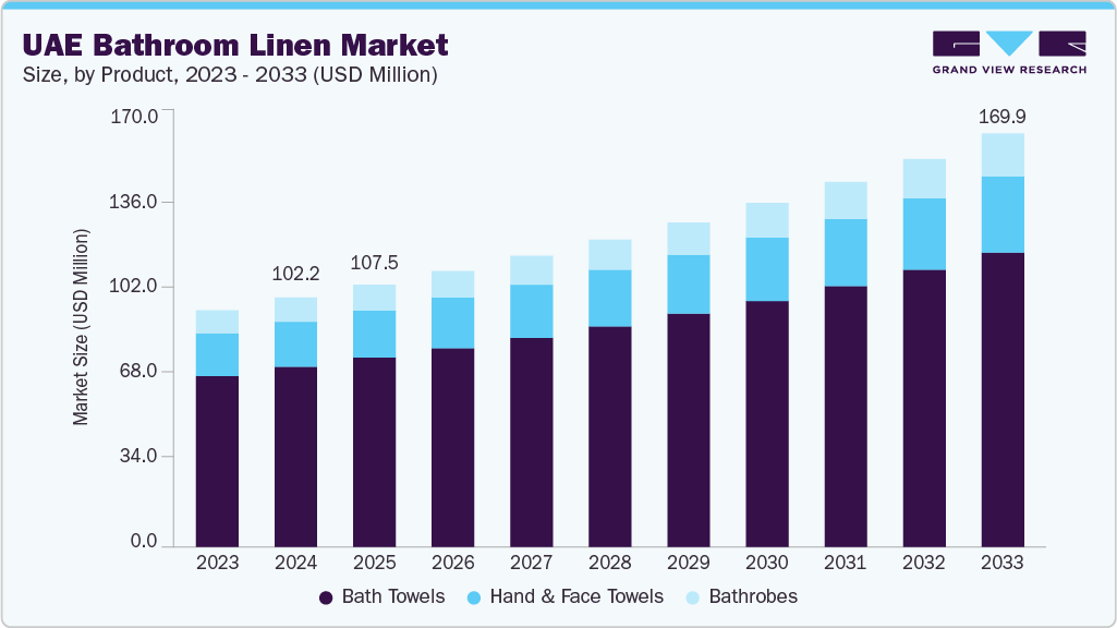 UAE bathroom linen market size and growth forecast (2023-2033)