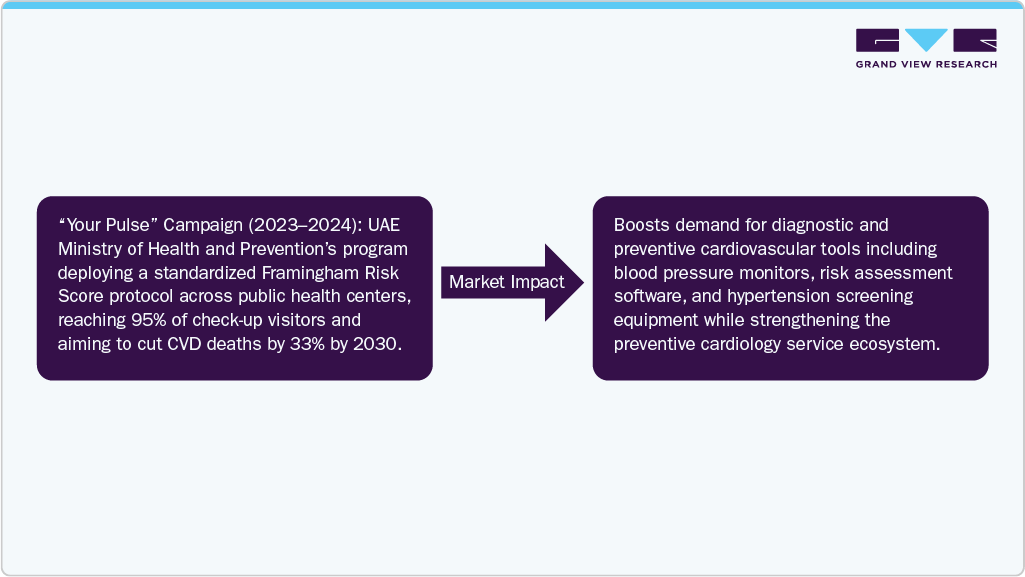 UAE Cardiovascular Devices Market Impact