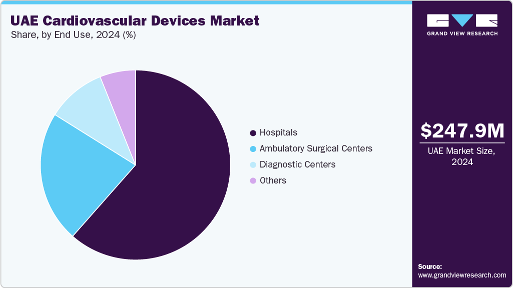 UAE Cardiovascular Devices Market Share
