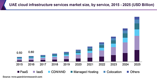 UAE cloud infrastructure services market size, by service, 2015 - 2025 (USD Billion)