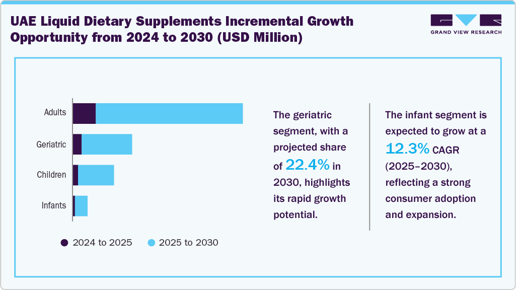 UAE Dietary Supplements Incremental Growth Opportunity from 2024 to 2030 (USD Million)