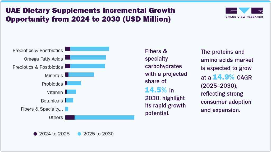 UAE Dietary Supplements Incremental Growth Opportunity From 2024 to 2030 (USD Million)