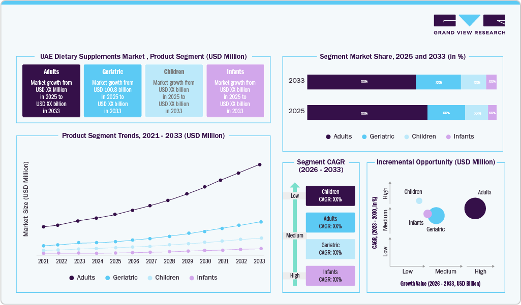 UAE Dietary Supplements Market, Product Segment (USD Million)