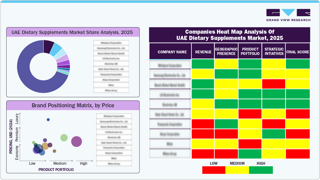 UAE Dietary Supplements Market Share Analysis, 2025