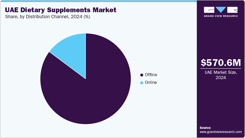 UAE Dietary Supplements Market Share