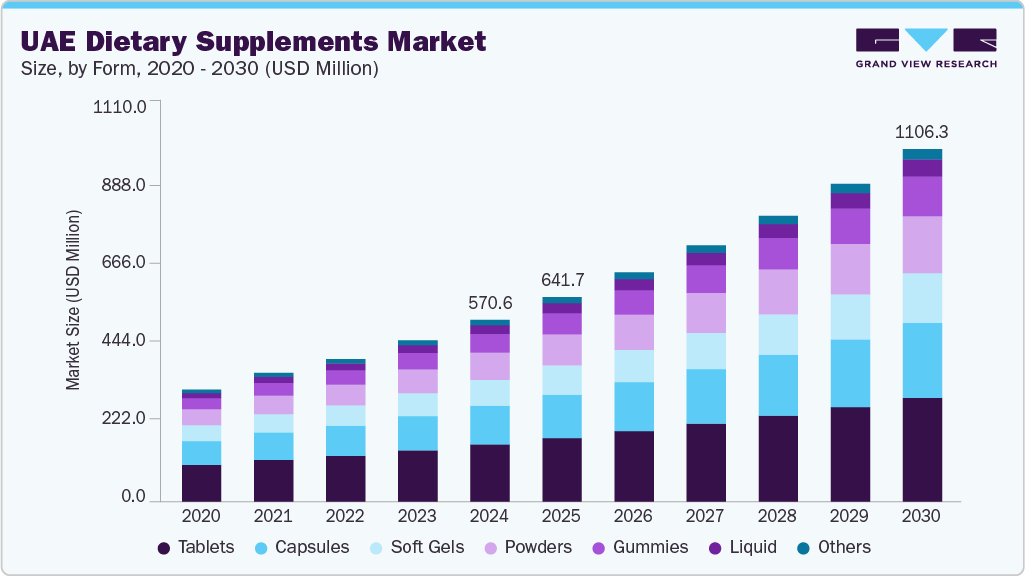 UAE dietary supplements market size and growth forecast (2020-2030)