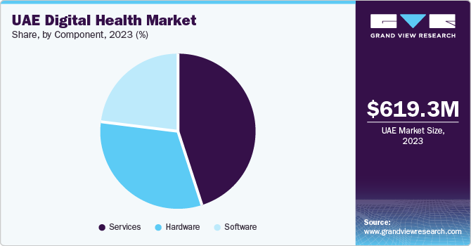 UAE Digital Health Market Share, By Component, 2023 (%)