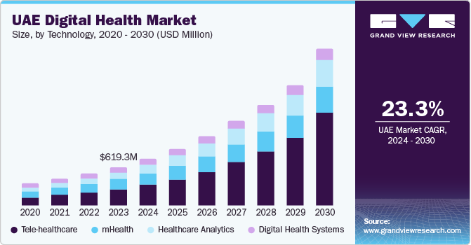 UAE Digital Health Market Size, By Technology, 2024 - 2030 (USD Million)