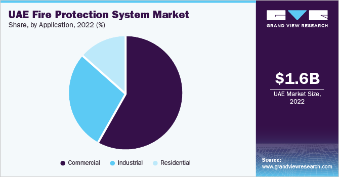 UAE fire protection system market share, by application, 2022 (%)