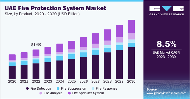 UAE fire protection system market size, by product, 2020 - 2030 (USD Billion)