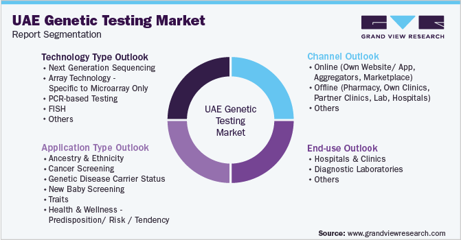 UAE Genetic Testing Market Segmentation