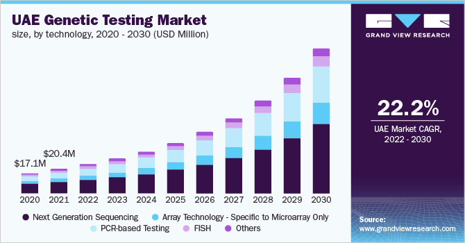 UAE genetic testing market size, by technology, 2020 - 2030 (USD Million)