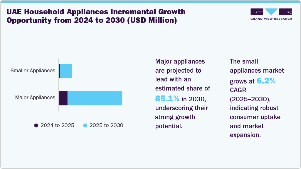 UAE Household Appliances Market Incremental Growth Opportunity from 2024 to 2030 (USD Million)