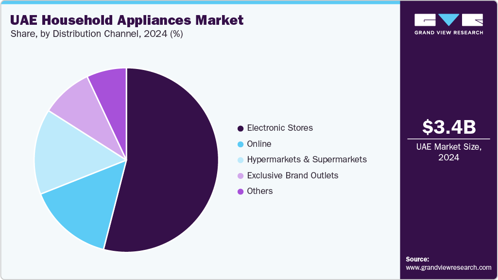 UAE Household Appliances Market Share