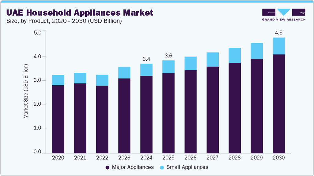 UAE household appliances market size and growth forecast (2020-2030)