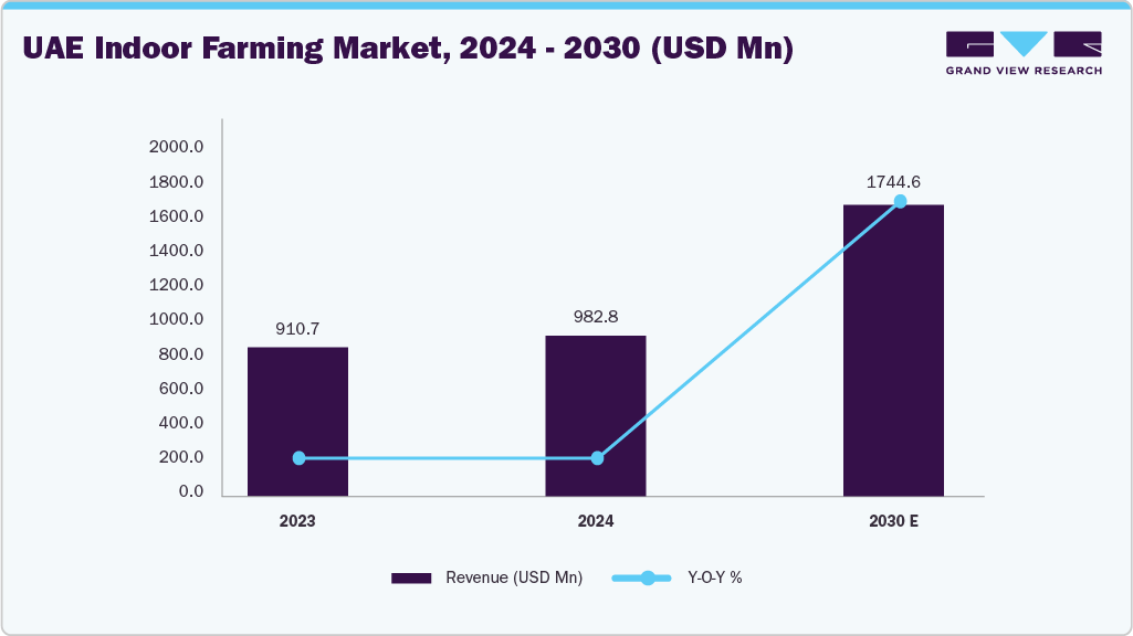 UAE Indoor Farming Market, 2024 - 2030 (USD Mn)