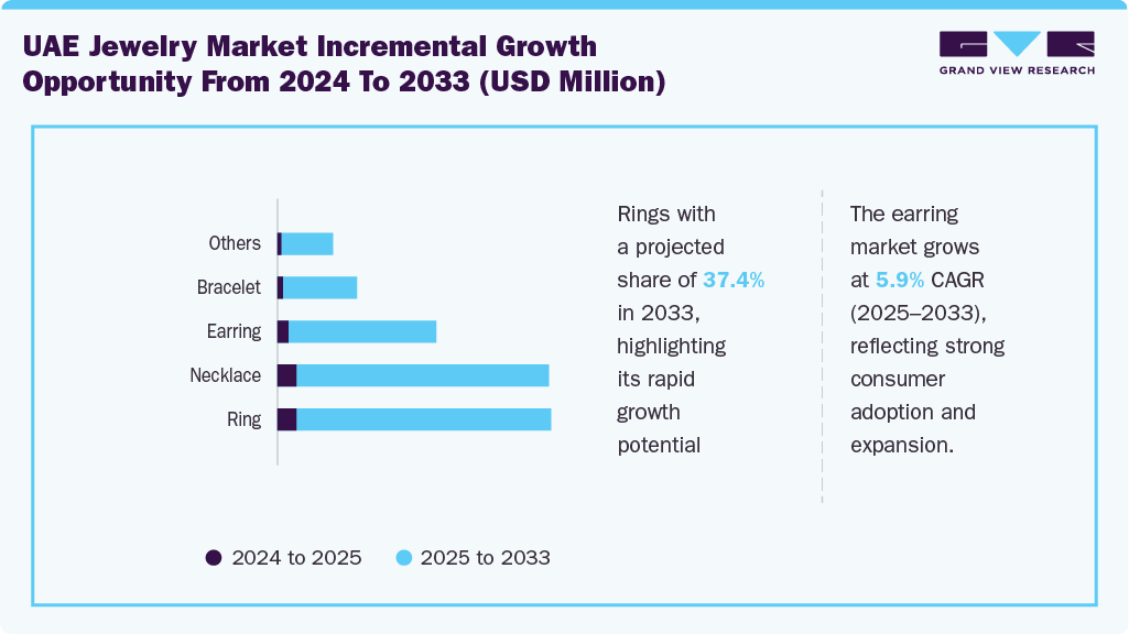 UAE Jewelry Market incremental growth opportunity from 2024 to 2033 (USD Million)