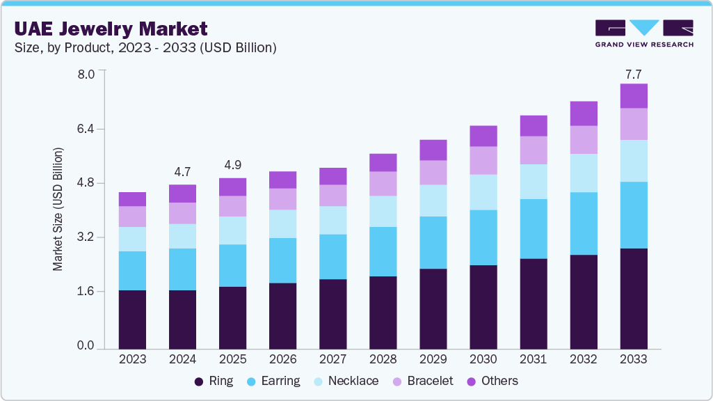 UAE jewelry market size and growth forecast (2023-2033)