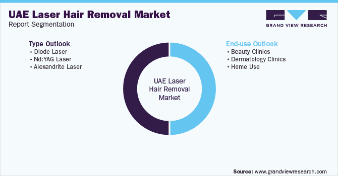 UAE Laser Hair Removal Market Segmentation