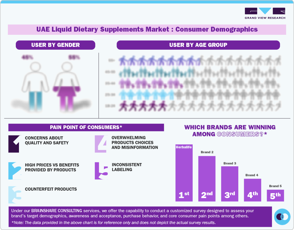 UAE Liquid Dietary Supplements Market Consumer Demographics