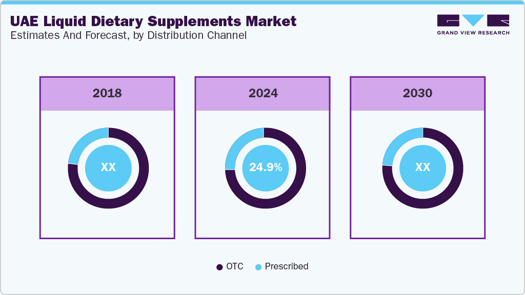 UAE Liquid Dietary Supplements Market Estimates and Forecast, by Distribution Channel