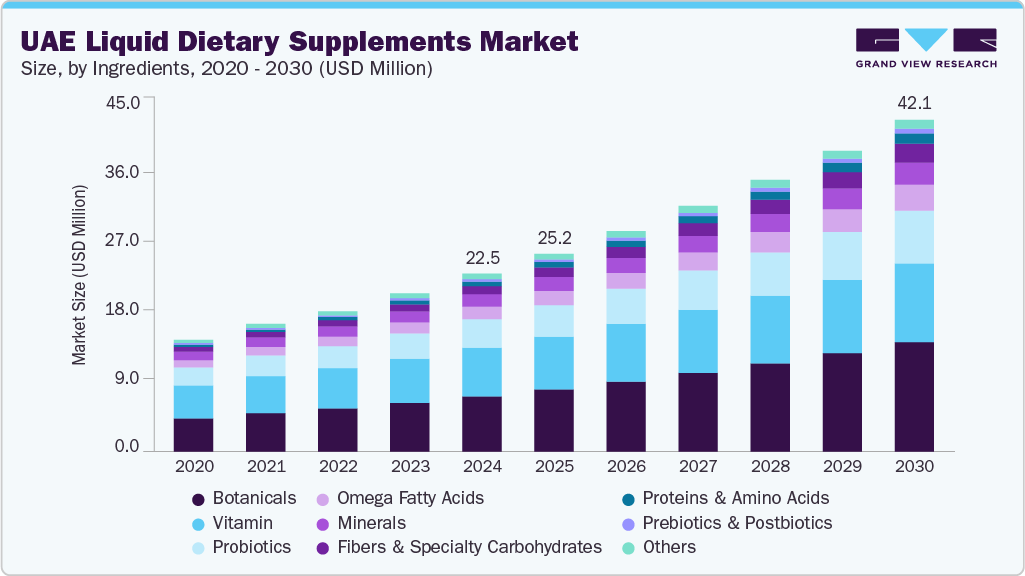 UAE liquid dietary supplements market size and growth forecast (2020-2030)