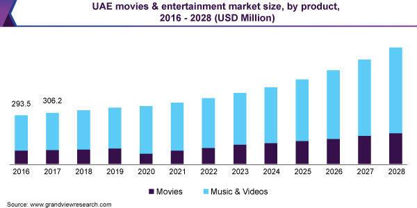 UAE movies & entertainment market size, by product, 2016 - 2028 (USD Million)