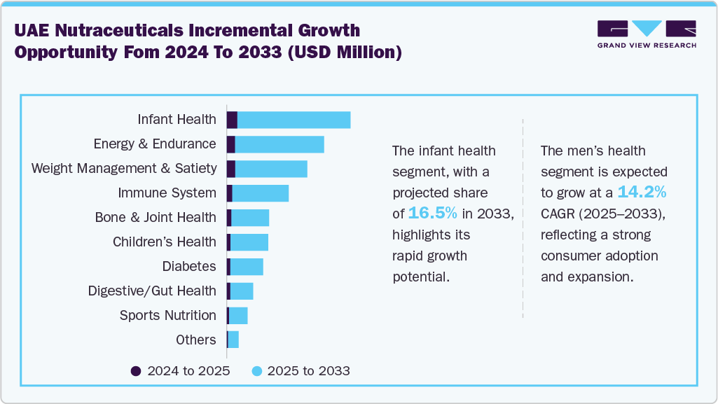 UAE Nutraceuticals Incremental Growth Opportunity From 2024 To 2033 (USD Million) UAE Nutraceuticals Incremental Growth Opportunity From 2024 To 2033 (USD Million)