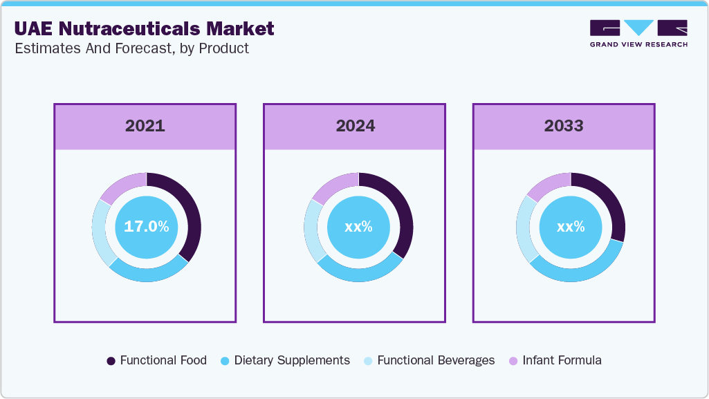 UAE Nutraceuticals Market Estimates and Forecast, By Product UAE Nutraceuticals Market Estimates and Forecast By Product