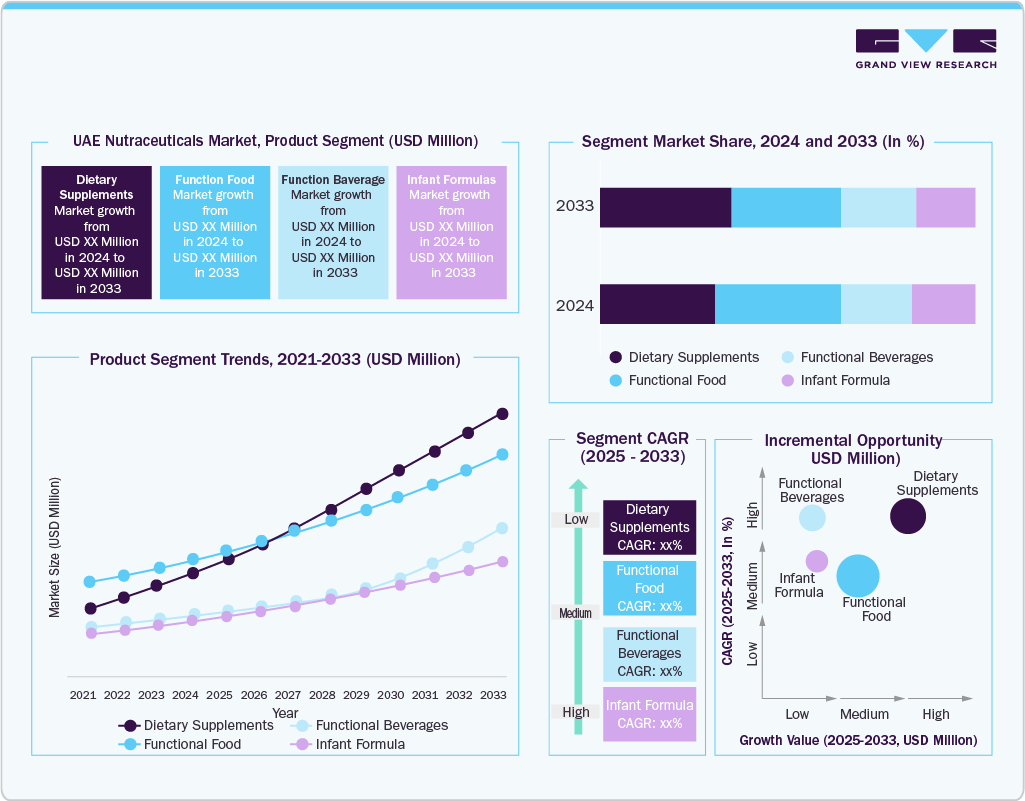 UAE Nutraceuticals Market By Product UAE Nutraceuticals Market By Product
