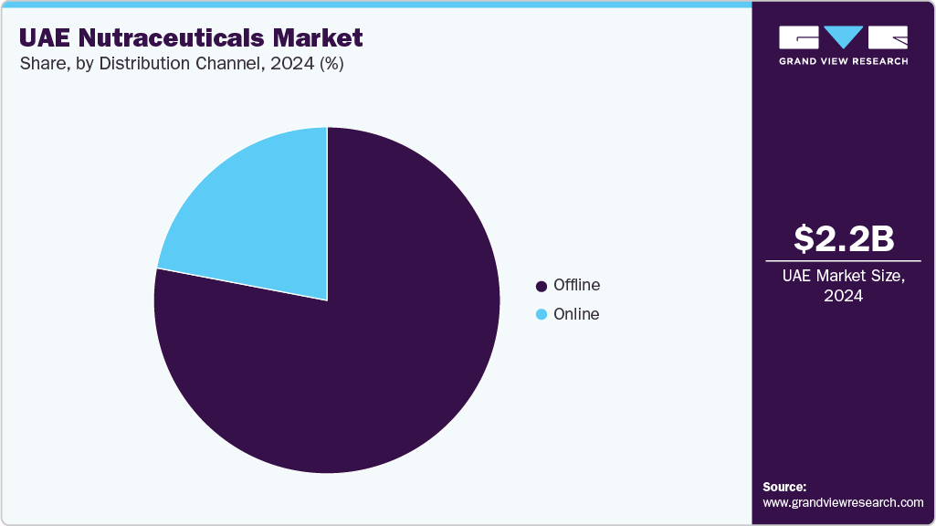 UAE Nutraceuticals Market Share UAE Nutraceuticals Market Share