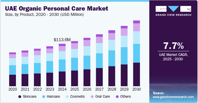 UAE Organic Personal Care market