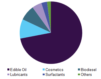 UAE palm oil market