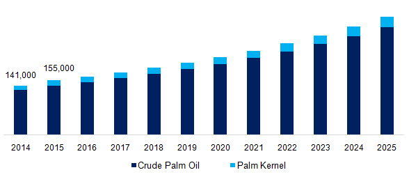 UAE palm oil market