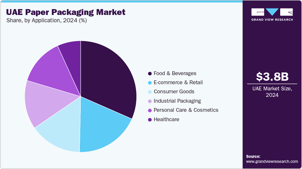 UAE Paper Packaging Market Share