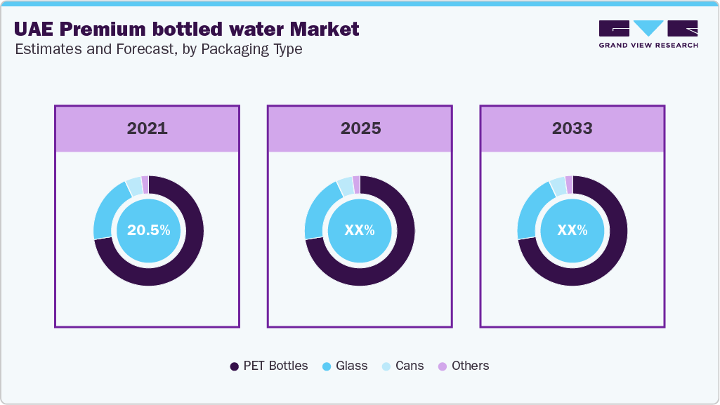 UAE Premium Bottled Water Market Estimates and Forcaste, by Packaging Type
