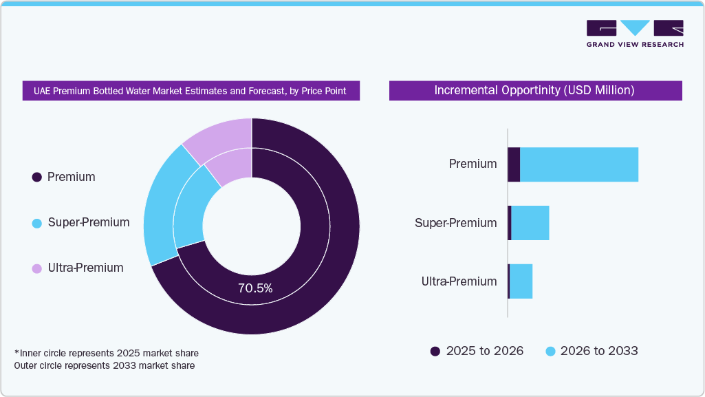 UAE Premium Bottled Water Market Estimates and Forcaste, by Price Point