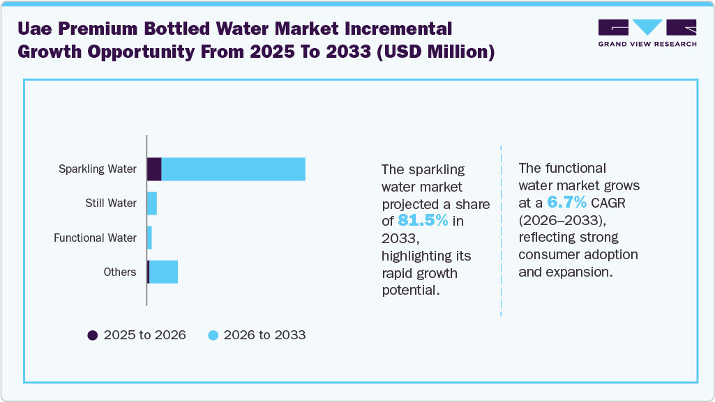 UAE Premium Bottled Water Market Incremental Growth Opportunity from 2025 to 2033 (USD Million)