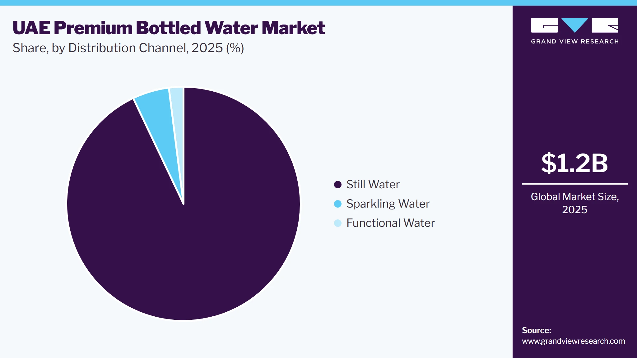 UAE Premium Bottled Water Market Share