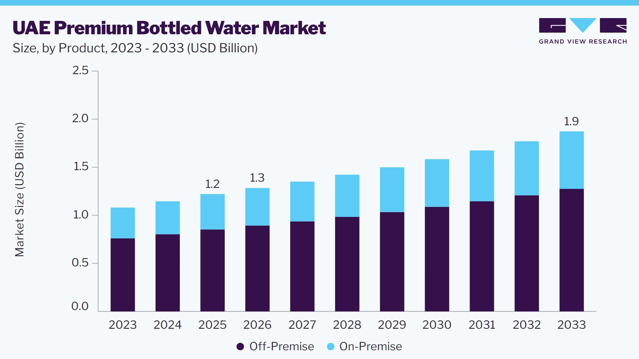UAE premium bottled water market size and growth forecast (2023-2033)