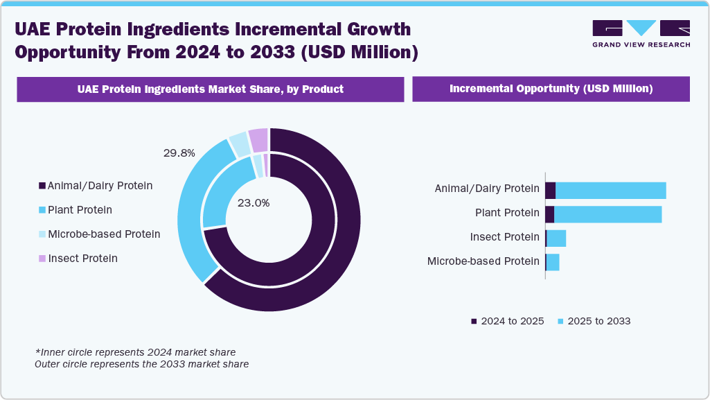 UAE Protein Ingredients Incremental Growth Opportunity From 2024 To 2033 (USD Million)