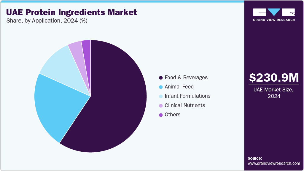 UAE Protein Ingredients Market Share