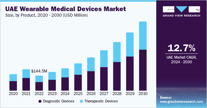 UAE Wearable Medical Devices Market size and growth rate, 2024 - 2030