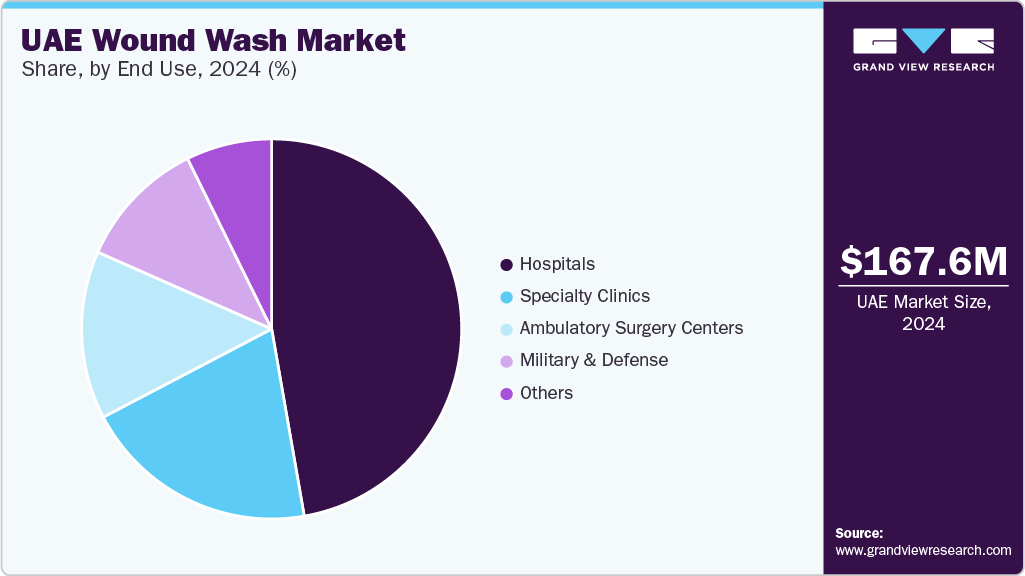 UAE Wound Wash Market Share, by End Use, 2024 (%)